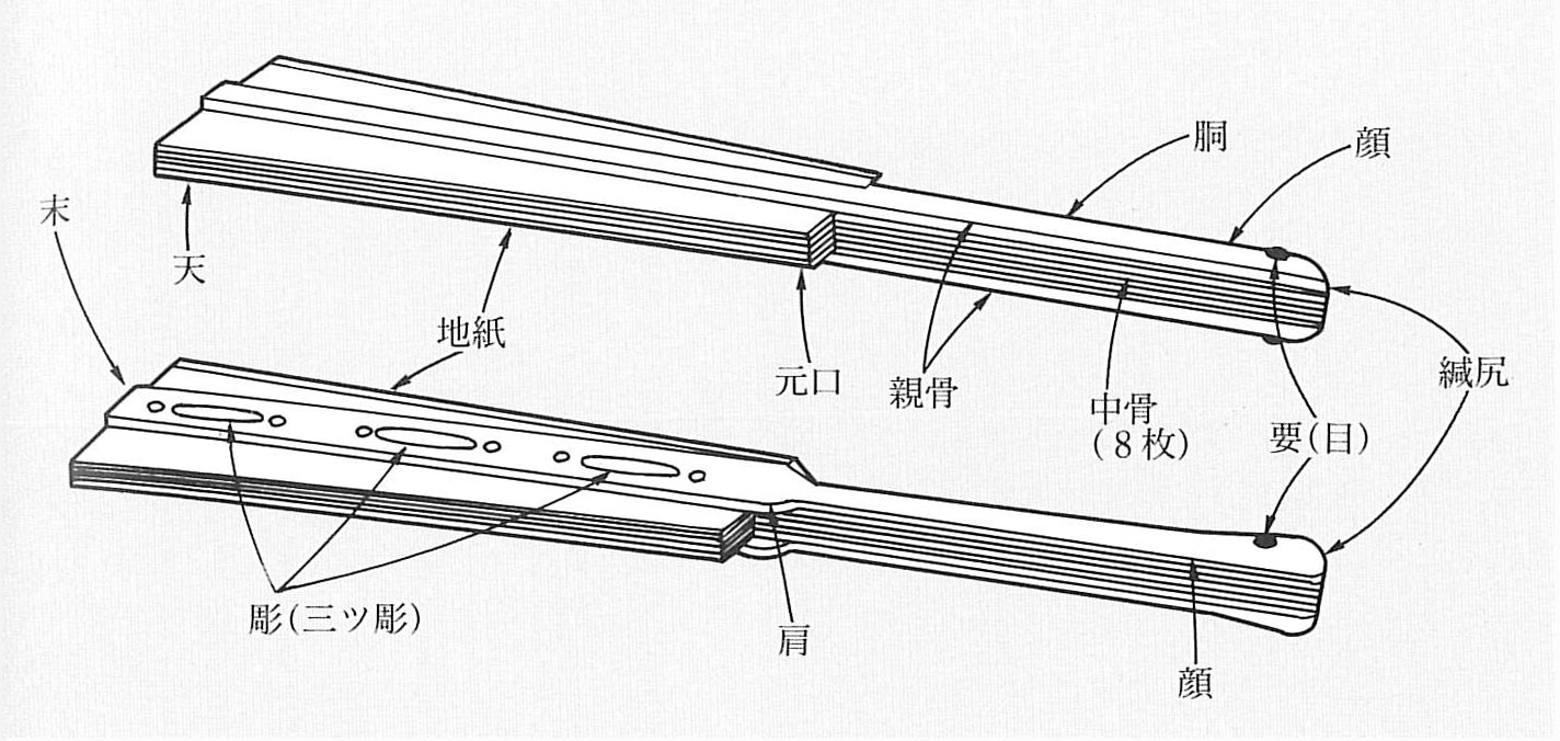 奥深い能楽扇の世界〈その1:十松屋福井扇舗の歴史と扇の細部〉 – ページ 3 – 能楽マガジン Noh +(ノープラス)